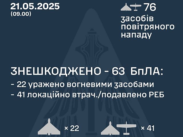 Генштаб ВСУ: перехвачены 63 из 76 российских беспилотников. Минобороны РФ: сбиты 159 украинских БПЛА