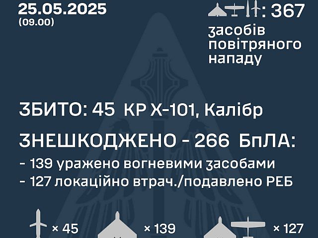 ВСУ: сбиты 45 из 69 российских ракет, 266 из 298 БПЛА. Минобороны РФ: сбиты 110 украинских БПЛА
