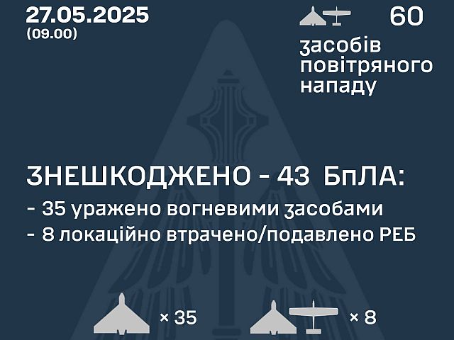 Генштаб ВСУ: перехвачены 43 из 60 российских БПЛА. Минобороны РФ: сбиты 99 украинских БПЛА
