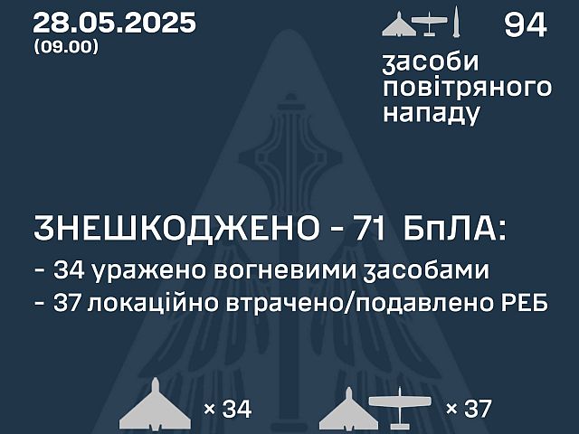 Генштаб ВСУ: перехвачены 71 из 88 российских БПЛА. Минобороны РФ: сбиты 296 украинских БПЛА