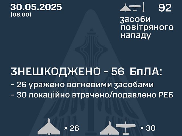 Генштаб ВСУ: перехвачены 56 из 90 российских БПЛА. Минобороны РФ: сбиты 27 украинских БПЛА