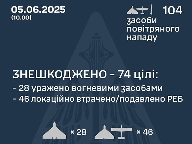 Генштаб ВСУ: перехвачены 74 из 103 российских БПЛА. Минобороны РФ: сбит 31  украинский БПЛА