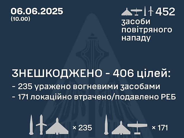 Генштаб ВСУ: перехвачены 368 из 407 БПЛА, 38 ракет. Минобороны РФ: сбиты 174 БПЛА, 3 ракеты