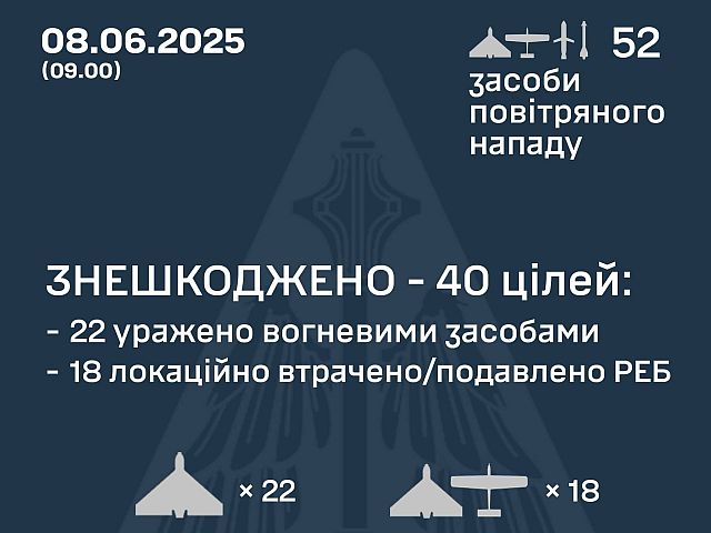 Генштаб ВСУ: перехвачены 40 из 49 российских БПЛА. Минобороны РФ: сбиты 64  украинских БПЛА