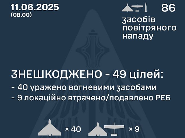 Генштаб ВСУ: перехвачены 49 из 85 российских БПЛА. Минобороны РФ: сбиты 33  украинских БПЛА