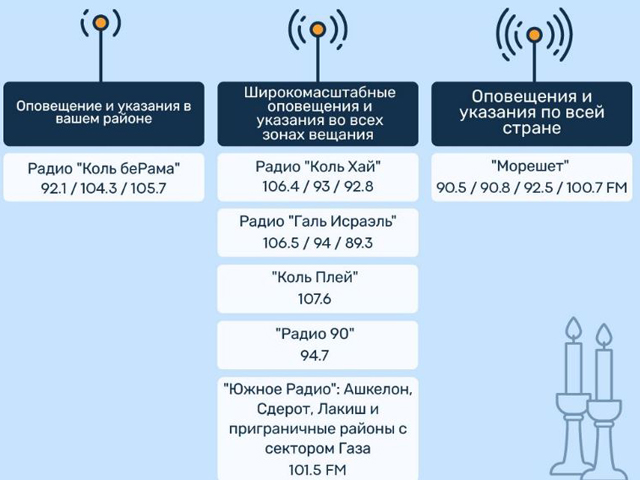 Управление тылом: убедитесь в том, что "Тихая волна" оставлена включенной в шабат