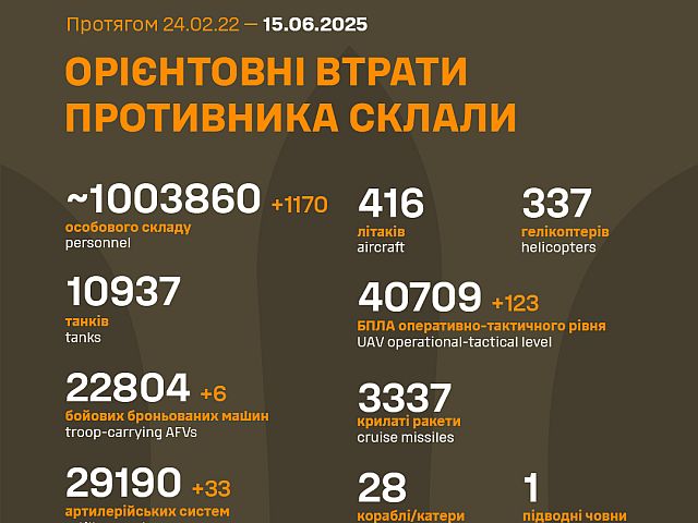 Генштаб ВСУ: данные о потерях армии РФ на 1208-й день войны