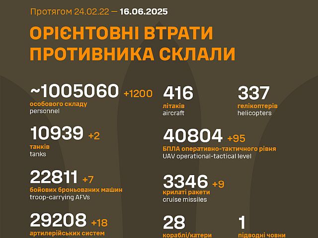 Генштаб ВСУ: данные о потерях армии РФ на 1209-й день войны