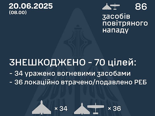 Генштаб ВСУ: перехвачены 70 из 86 БПЛА, погибшие в Харькове. Минобороны РФ: сбит 61 БПЛА