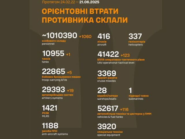 Генштаб ВСУ: данные о потерях армии РФ на 1214-й день войны