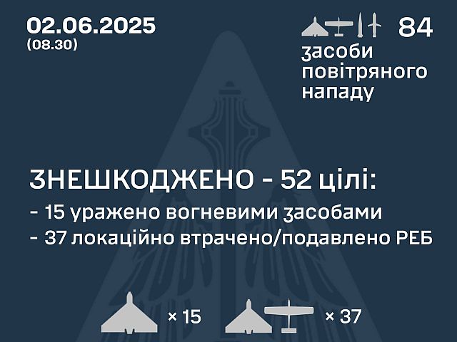 Генштаб ВСУ: перехвачены 52 из 80 российских БПЛА. Минобороны РФ: сбиты 162 украинских БПЛА