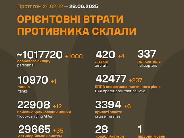 Генштаб ВСУ: данные о потерях армии РФ на 1221-й день войны. Уничтожены четыре самолета