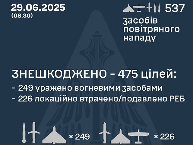 ВСУ сообщает о российской атаке рекордной интенсивности: 537 БПЛА и ракет за ночь