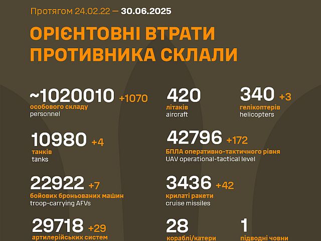 Генштаб ВСУ: данные о потерях армии РФ на 1223-й день войны