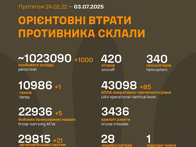 Генштаб ВСУ: данные о потерях армии РФ на 1226-й день войны