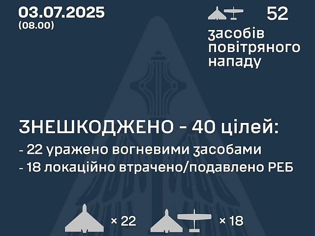 Генштаб ВСУ: перехвачены 40 из 52 российских БПЛА. Минобороны РФ: сбиты 69 беспилотников