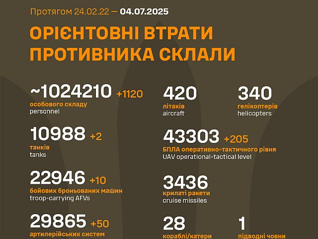 Генштаб ВСУ: данные о потерях армии РФ на 1227-й день войны