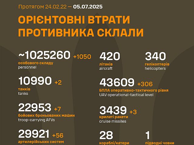 Генштаб ВСУ: данные о потерях армии РФ на 1228-й день войны