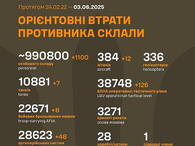 Генштаб ВСУ: данные о потерях армии РФ на 1196-й день войны. Заявлено о ликвидации 12 самолетов
