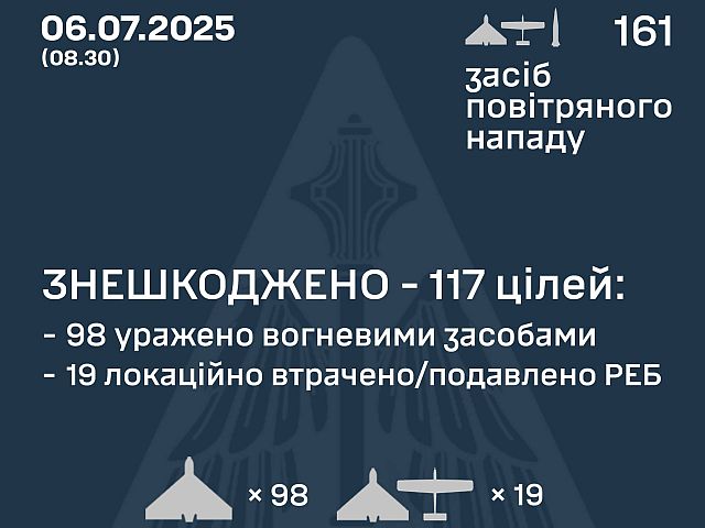 Генштаб ВСУ: перехвачены 117 из 157 российских БПЛА. Минобороны РФ: сбиты 120 беспилотников