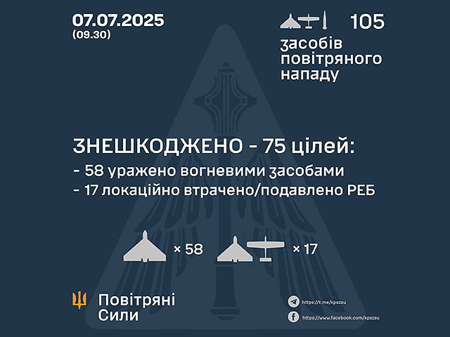 Генштаб ВСУ: перехвачены 75 из 101 российских БПЛА. Минобороны РФ: сбиты 120 беспилотников