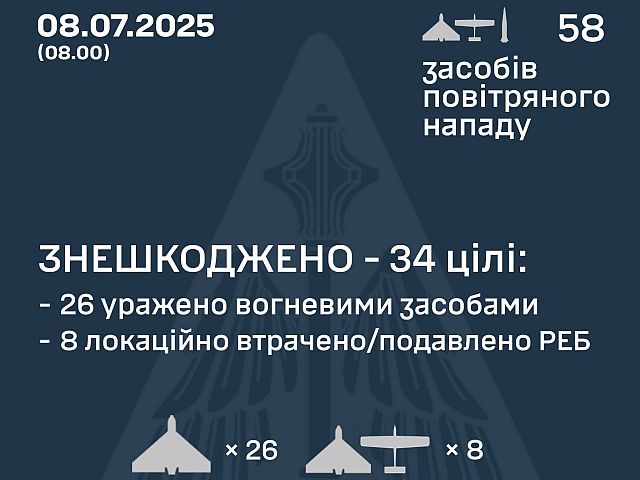 Генштаб ВСУ: перехвачены 34 из 54 российских БПЛА. Минобороны РФ: сбиты 5 беспилотников