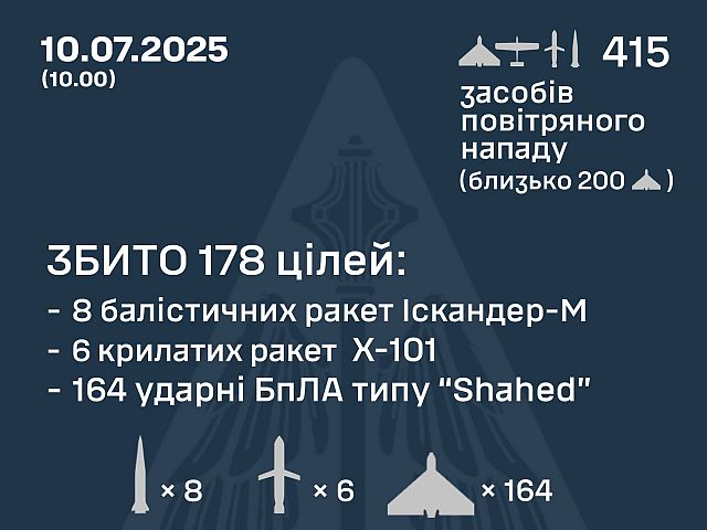 Генштаб ВСУ: перехвачены 368 из 397 российских БПЛА. Минобороны РФ: сбиты 14 беспилотников