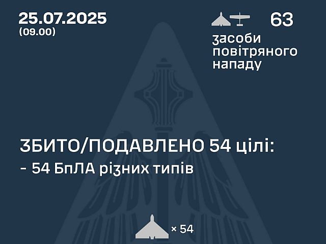 Генштаб ВСУ: перехвачены 54 из 61 БПЛА. Минобороны РФ: сбиты 105 беспилотников
