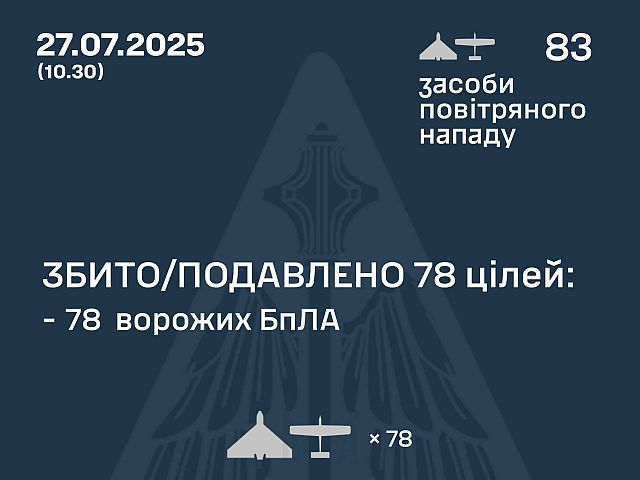Генштаб ВСУ: ночью были перехвачены 78 из 83 российских БПЛА