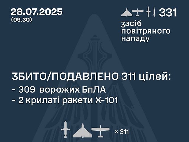 Генштаб ВСУ: перехвачены 309 из 324 БПЛА и две ракеты. Минобороны РФ: сбиты семь беспилотников
