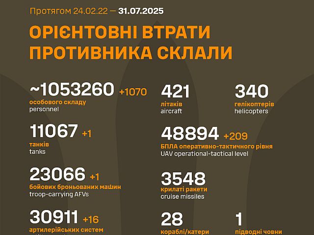 Генштаб ВСУ: данные о потерях армии РФ на 1254-й день войны
