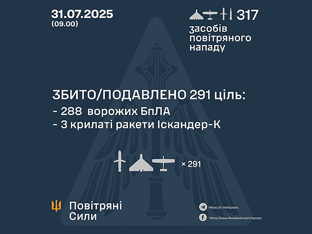 Генштаб ВСУ: ночью были перехвачены 288 из 309 БПЛА и 3 из 8 российских ракет