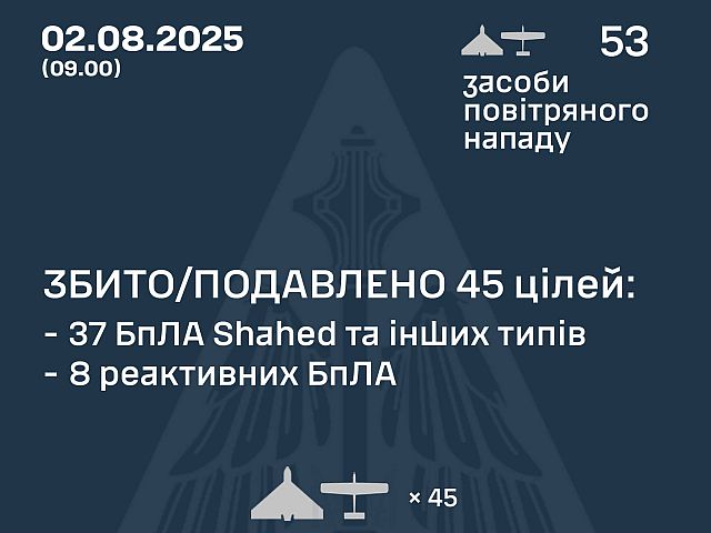 Генштаб ВСУ: ночью были перехвачены 45 из 53 российских БПЛА
