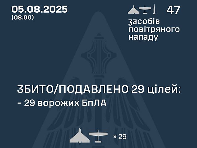 Генштаб ВСУ: перехвачены 29 из 46 БПЛА. Минобороны РФ: сбиты 24 беспилотника
