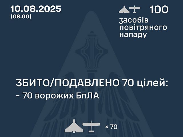 Генштаб ВСУ: ночью были перехвачены 70 из 100 российских БПЛА
