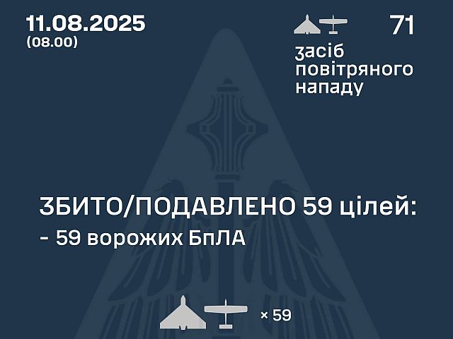 Генштаб ВСУ: перехвачены 59 из 71 БПЛА. Минобороны РФ: сбиты 39 беспилотников