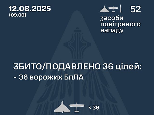 Генштаб ВСУ: перехвачены 36 из 52 БПЛА. Минобороны РФ: сбиты 25 беспилотников
