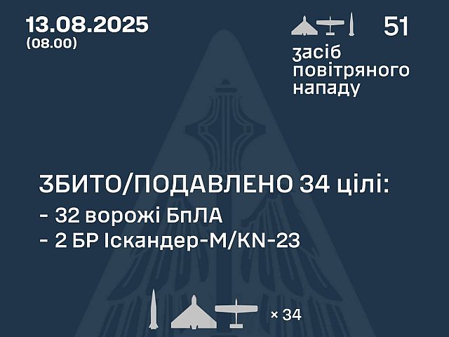 Генштаб ВСУ: перехвачены 32 из 49 БПЛА и две ракеты. Минобороны РФ: сбиты 49 беспилотников