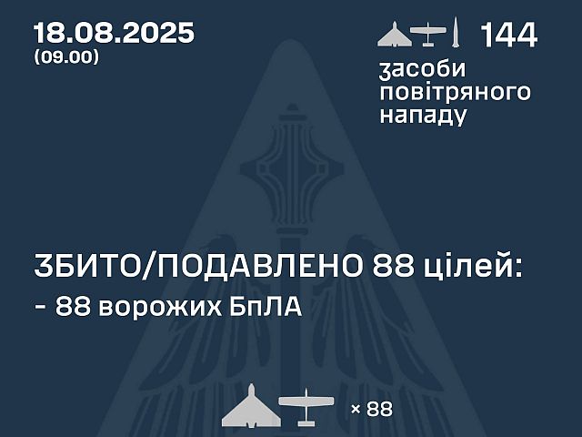 Генштаб ВСУ: перехвачены 88 из 140 БПЛА, есть жертвы. Минобороны РФ: сбиты 23 беспилотника
