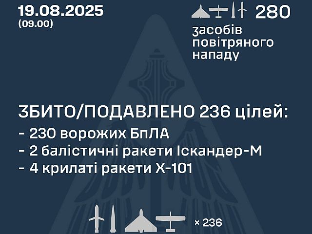 Генштаб ВСУ: перехвачены шесть ракет, 230 из 270 БПЛА. Минобороны РФ: сбиты 23 беспилотника
