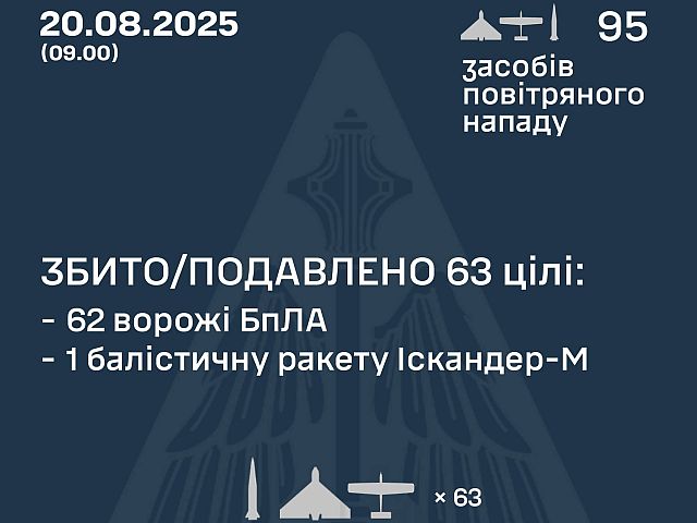 Генштаб ВСУ: перехвачены ракета, 62 из 93 БПЛА, есть жертвы. Минобороны РФ: сбиты 42 беспилотника