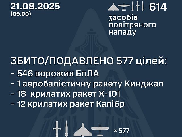 Генштаб ВСУ: перехвачены 31 ракета, 546 из 574 БПЛА. Минобороны РФ: сбиты 49 беспилотников