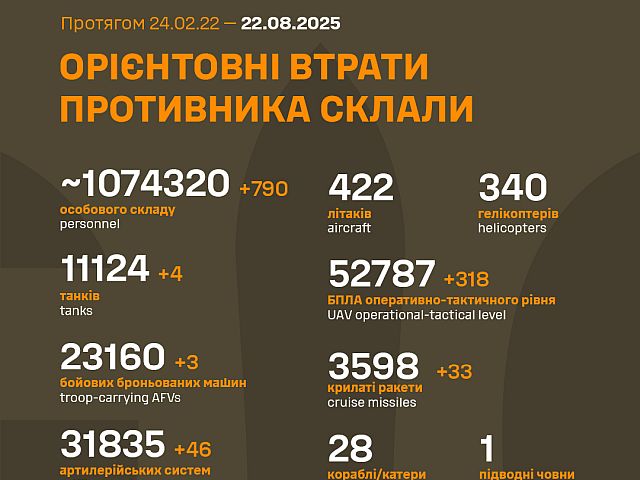 Генштаб ВСУ: данные о потерях армии РФ на 1276-й день войны
