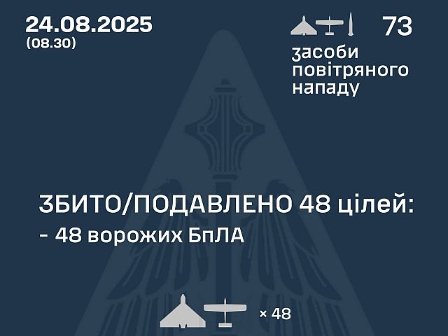 Генштаб ВСУ: перехвачены 48 из 72 БПЛА. Минобороны РФ: сбиты 95 беспилотников
