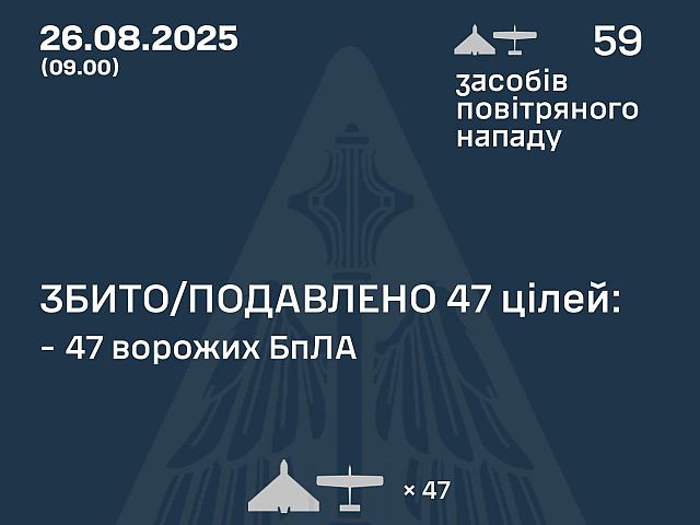 Генштаб ВСУ: перехвачены 47 из 59 БПЛА. Минобороны РФ: сбит 51 беспилотник