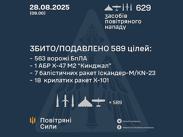 Генштаб ВСУ: перехвачены 25 из 31 ракет, 563 из 598 БПЛА. Минобороны РФ: сбиты 102 беспилотника