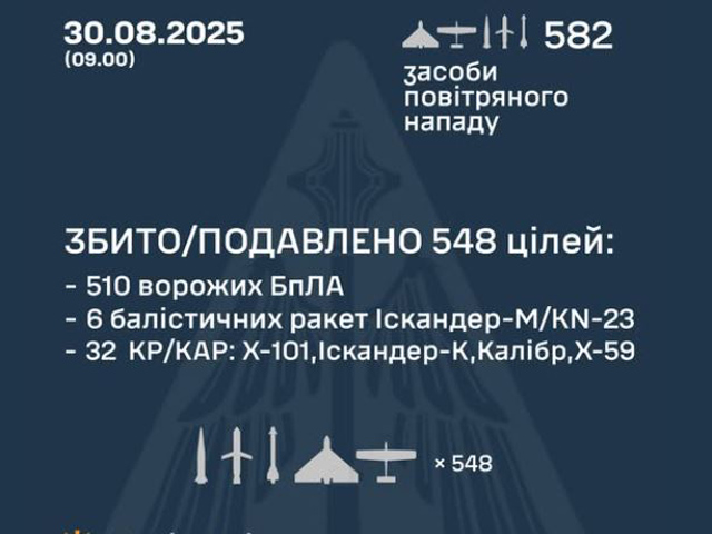 Генштаб ВСУ: перехвачены 510 из 537 БПЛА
