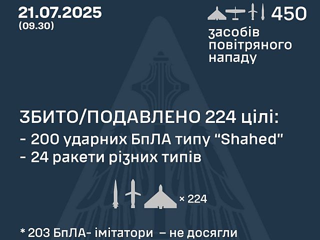 Генштаб ВСУ: армия РФ ночью выпустила по Украине 426 БПЛА и 24 ракеты

