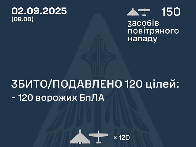 Генштаб ВСУ: ночью перехвачены 120 из 150 БПЛА. Минобороны РФ: сбиты 13 беспилотников