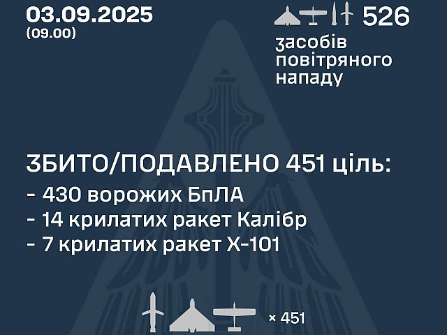Генштаб ВСУ: перехвачены 21 из 24 ракет, 430 из 502 БПЛА. Минобороны РФ: сбиты 105 беспилотников
